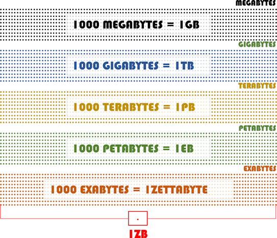 Equivalencias de medidas megabyte, gigabyte, terabyte, petabyte, exabytes, zettabytes.
